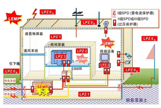 建筑物電力系統 一級浪涌保護器安裝位置指南